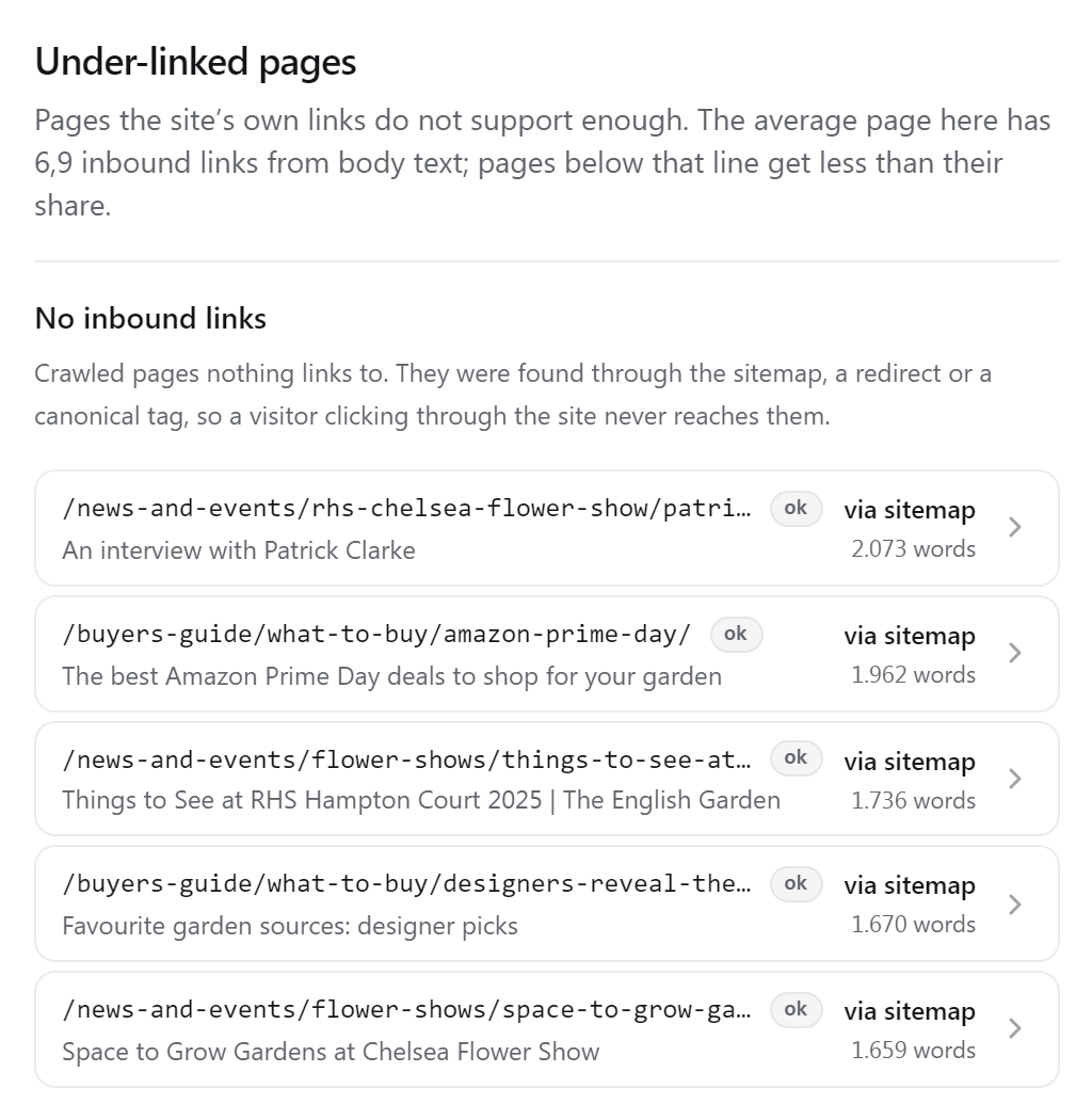 The Under-linked view: the site average, then pages with no inbound links