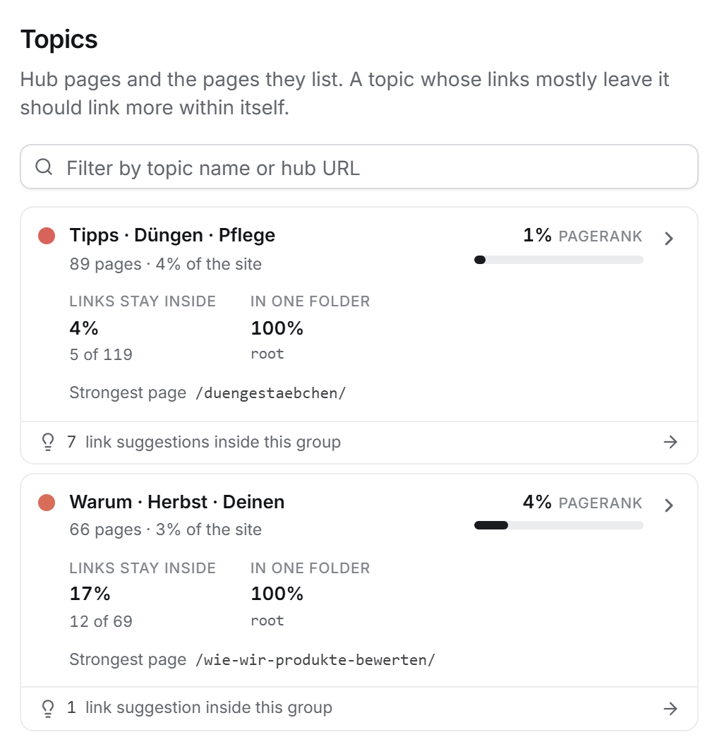 A topic group containing 89 pages with only 4 percent of its links staying inside the group