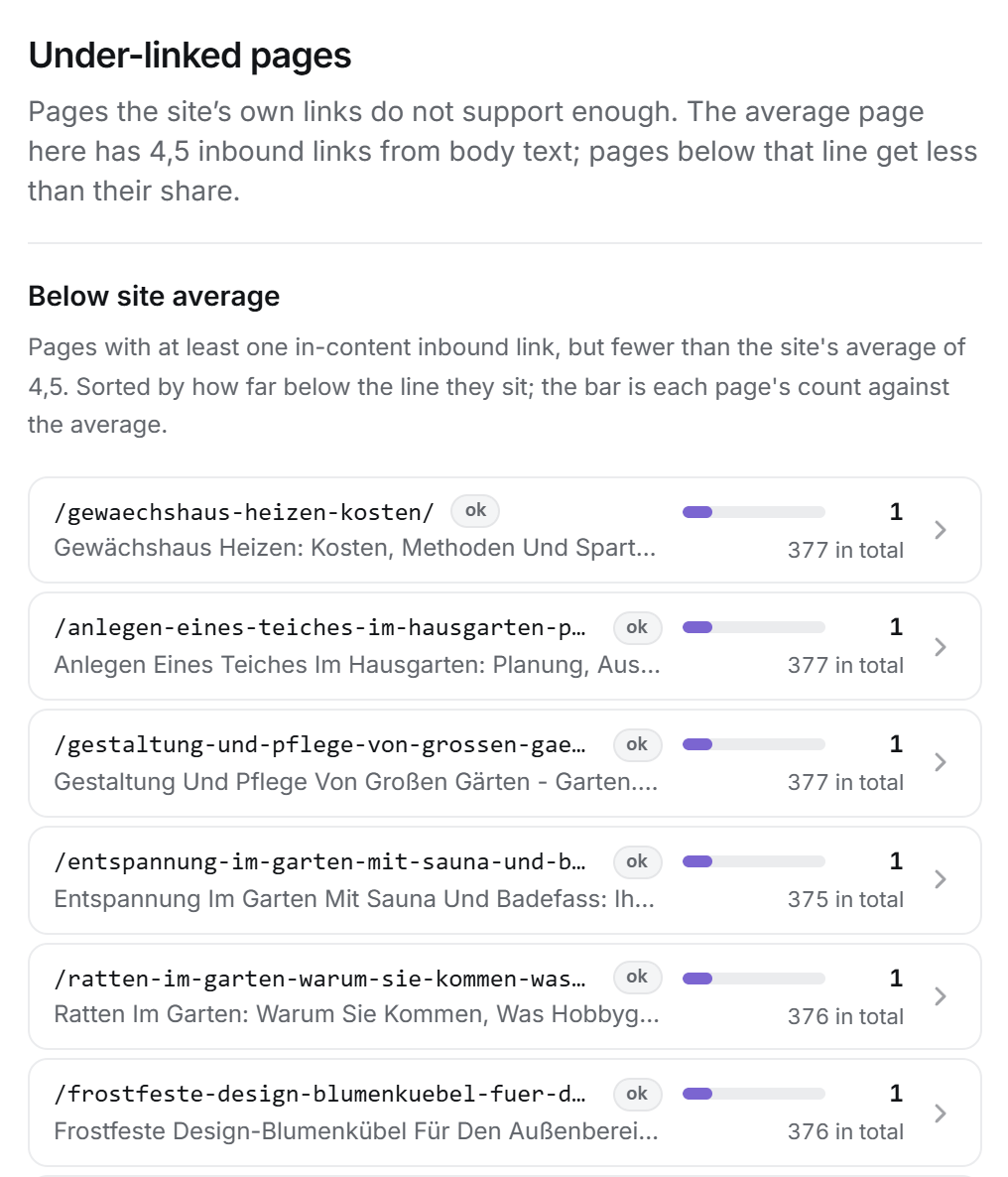 Articles receiving one content link each, compared with a site average of 4.5