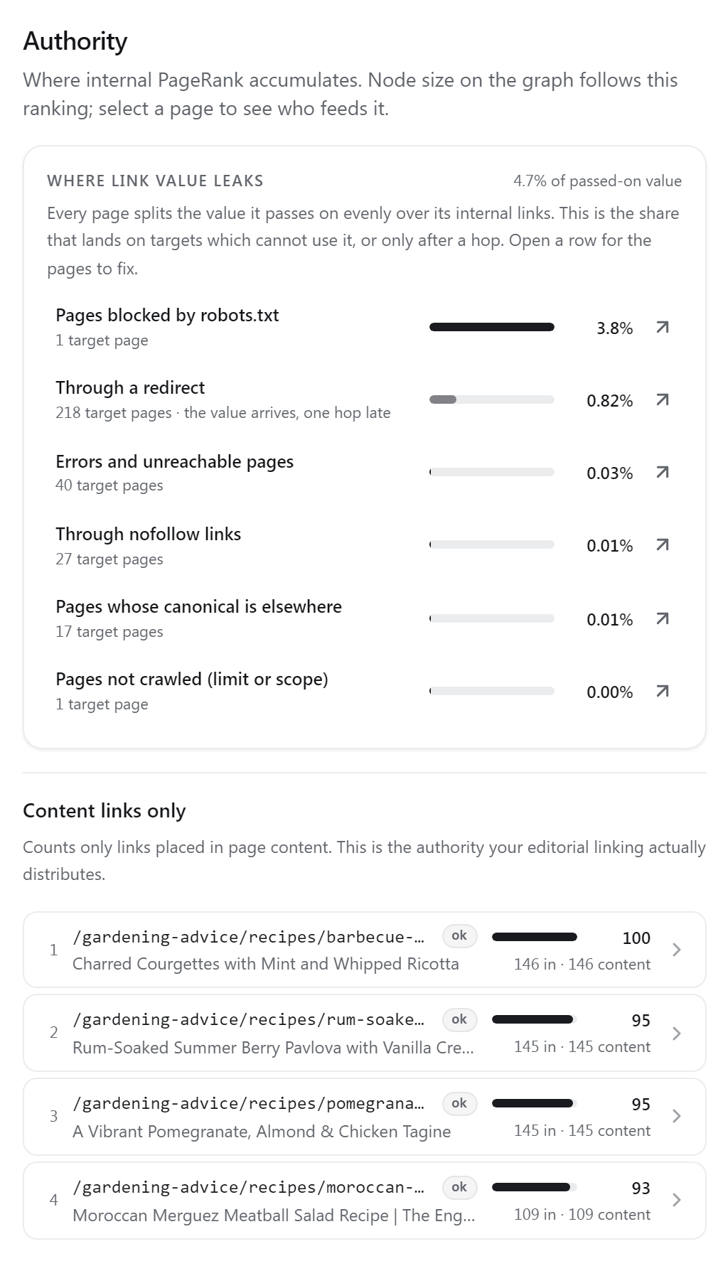 The Authority view: the block of where link value leaks, then the strongest pages
